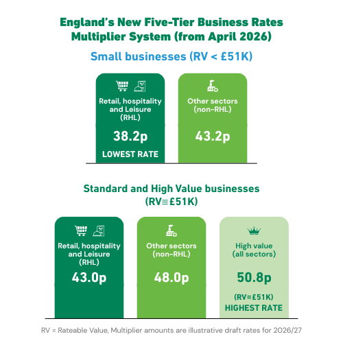 New five-tier system